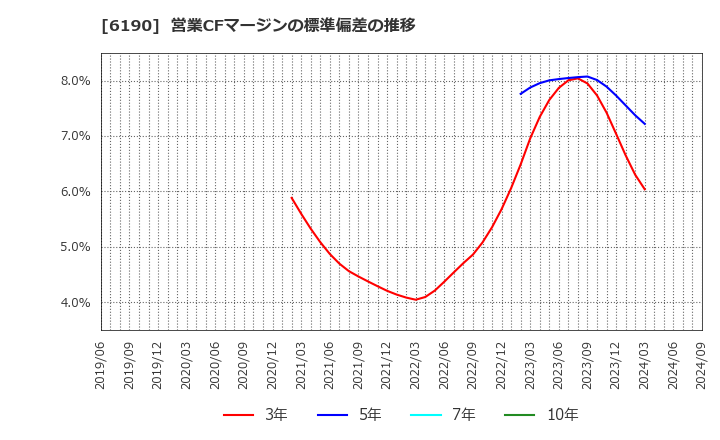 6190 (株)フェニックスバイオ: 営業CFマージンの標準偏差の推移