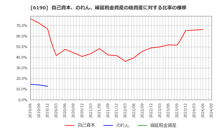 6190 (株)フェニックスバイオ: 自己資本、のれん、繰延税金資産の総資産に対する比率の推移