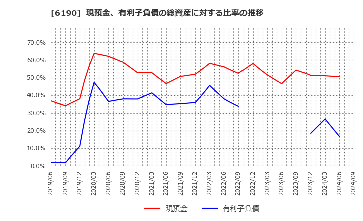 6190 (株)フェニックスバイオ: 現預金、有利子負債の総資産に対する比率の推移