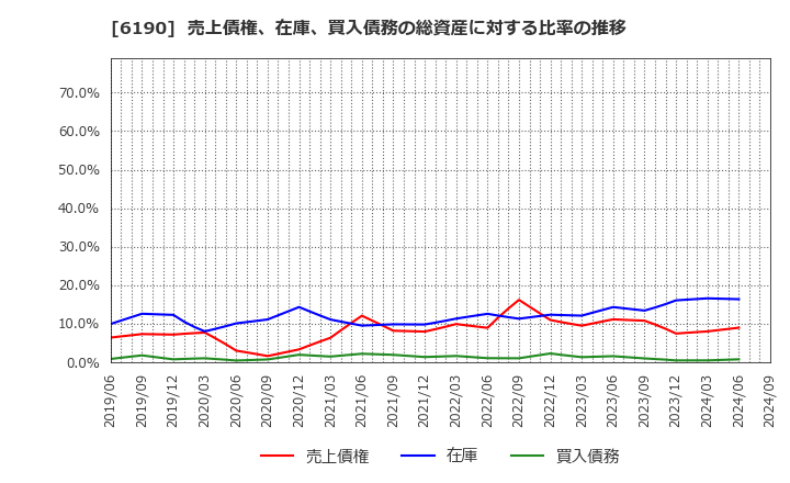 6190 (株)フェニックスバイオ: 売上債権、在庫、買入債務の総資産に対する比率の推移