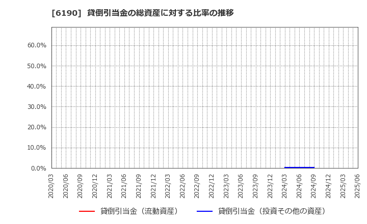 6190 (株)フェニックスバイオ: 貸倒引当金の総資産に対する比率の推移