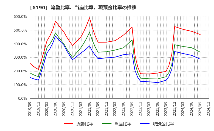 6190 (株)フェニックスバイオ: 流動比率、当座比率、現預金比率の推移