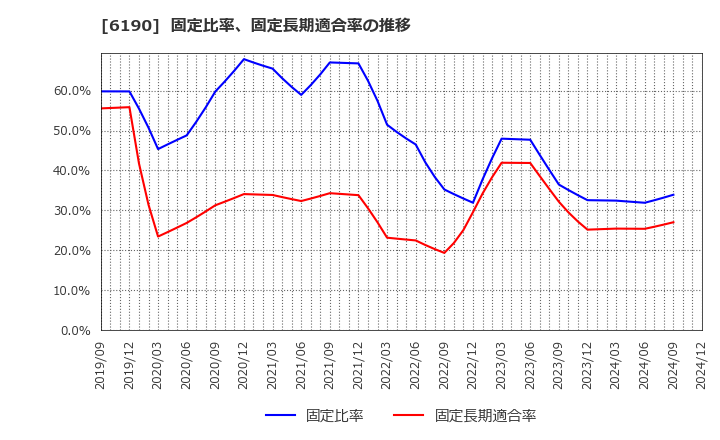 6190 (株)フェニックスバイオ: 固定比率、固定長期適合率の推移