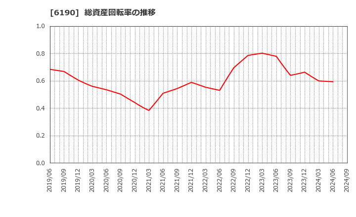 6190 (株)フェニックスバイオ: 総資産回転率の推移