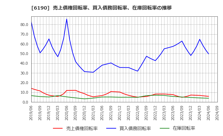 6190 (株)フェニックスバイオ: 売上債権回転率、買入債務回転率、在庫回転率の推移