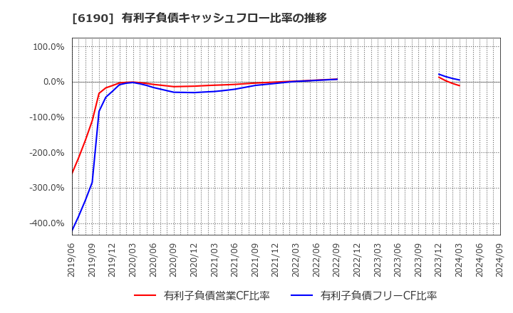 6190 (株)フェニックスバイオ: 有利子負債キャッシュフロー比率の推移