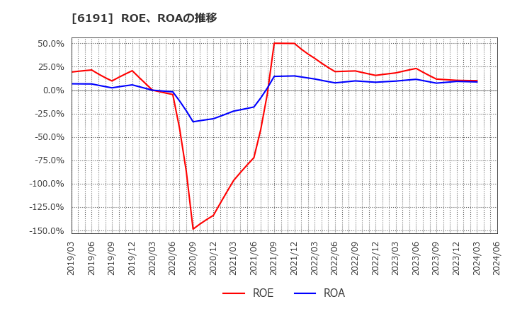 6191 (株)エアトリ: ROE、ROAの推移
