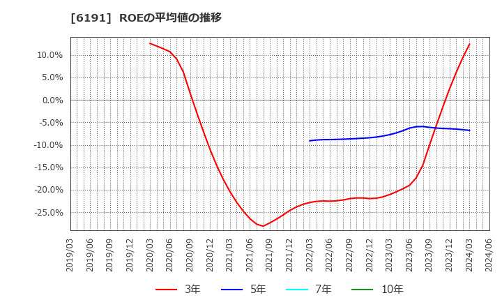 6191 (株)エアトリ: ROEの平均値の推移