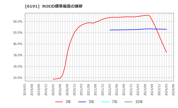 6191 (株)エアトリ: ROEの標準偏差の推移