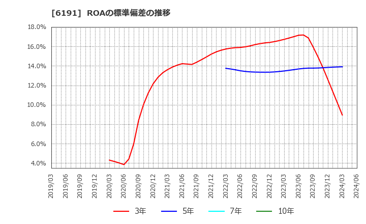 6191 (株)エアトリ: ROAの標準偏差の推移