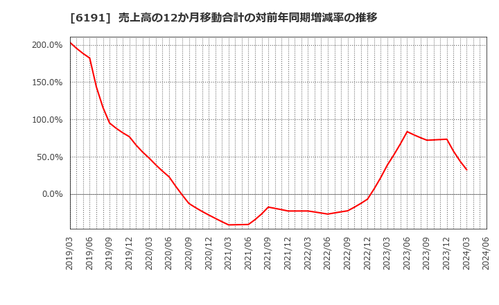 6191 (株)エアトリ: 売上高の12か月移動合計の対前年同期増減率の推移