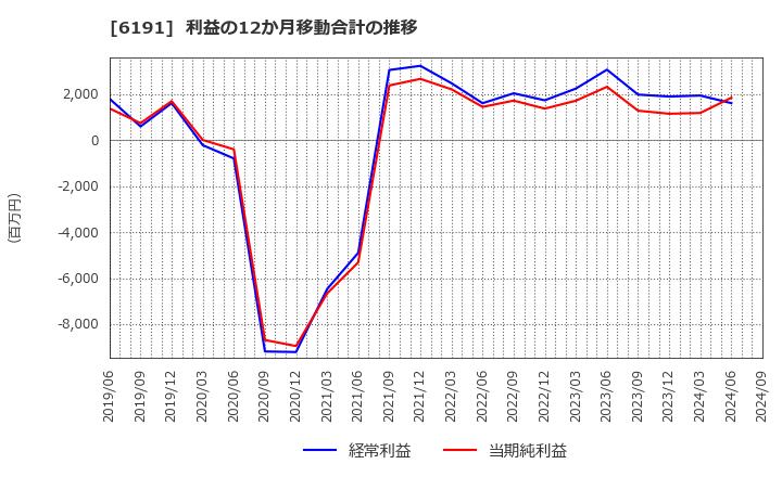 6191 (株)エアトリ: 利益の12か月移動合計の推移