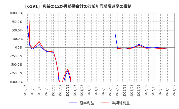 6191 (株)エアトリ: 利益の12か月移動合計の対前年同期増減率の推移