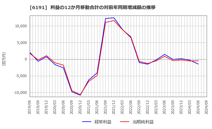 6191 (株)エアトリ: 利益の12か月移動合計の対前年同期増減額の推移