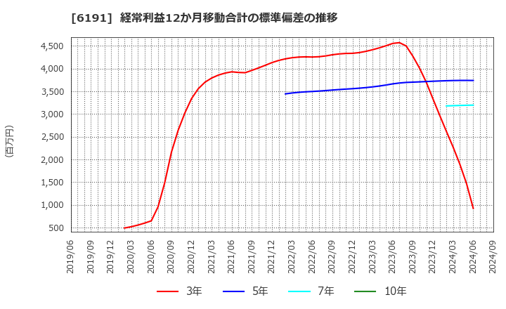 6191 (株)エアトリ: 経常利益12か月移動合計の標準偏差の推移