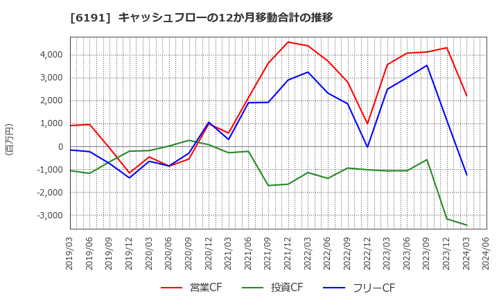 6191 (株)エアトリ: キャッシュフローの12か月移動合計の推移