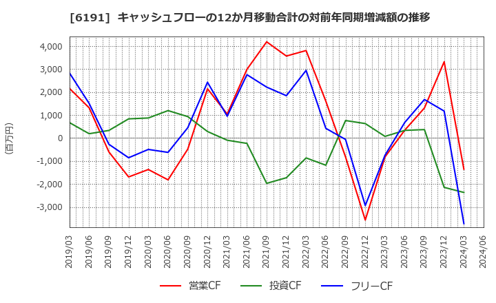 6191 (株)エアトリ: キャッシュフローの12か月移動合計の対前年同期増減額の推移