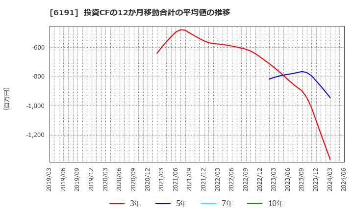 6191 (株)エアトリ: 投資CFの12か月移動合計の平均値の推移