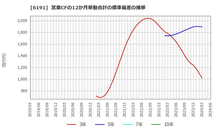 6191 (株)エアトリ: 営業CFの12か月移動合計の標準偏差の推移