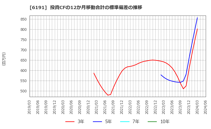 6191 (株)エアトリ: 投資CFの12か月移動合計の標準偏差の推移