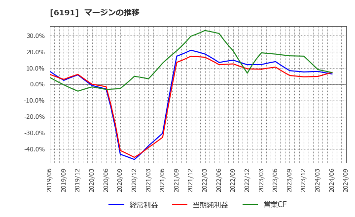 6191 (株)エアトリ: マージンの推移