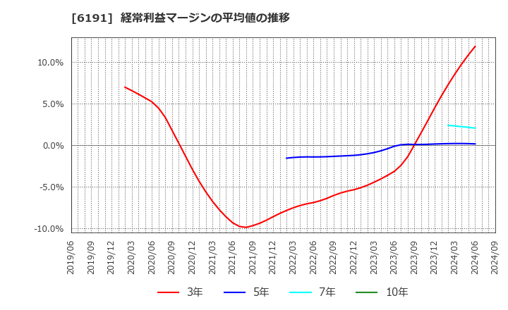 6191 (株)エアトリ: 経常利益マージンの平均値の推移