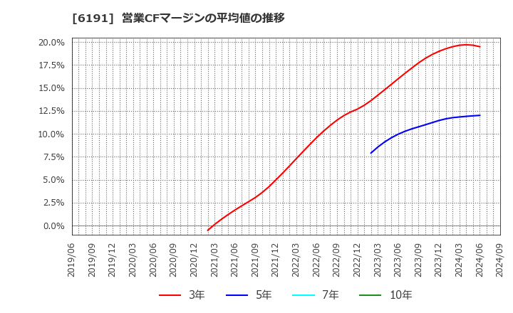 6191 (株)エアトリ: 営業CFマージンの平均値の推移