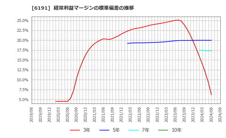 6191 (株)エアトリ: 経常利益マージンの標準偏差の推移