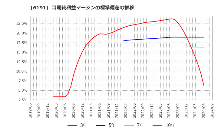 6191 (株)エアトリ: 当期純利益マージンの標準偏差の推移