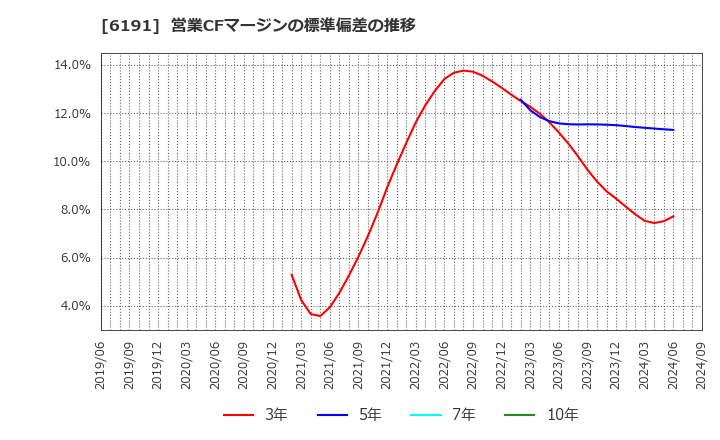 6191 (株)エアトリ: 営業CFマージンの標準偏差の推移