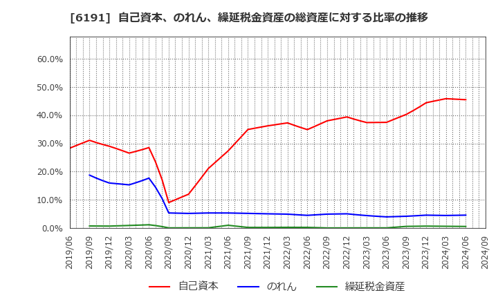 6191 (株)エアトリ: 自己資本、のれん、繰延税金資産の総資産に対する比率の推移