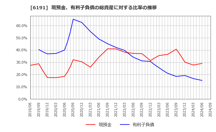 6191 (株)エアトリ: 現預金、有利子負債の総資産に対する比率の推移