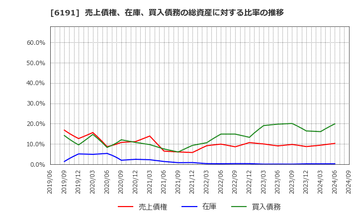 6191 (株)エアトリ: 売上債権、在庫、買入債務の総資産に対する比率の推移