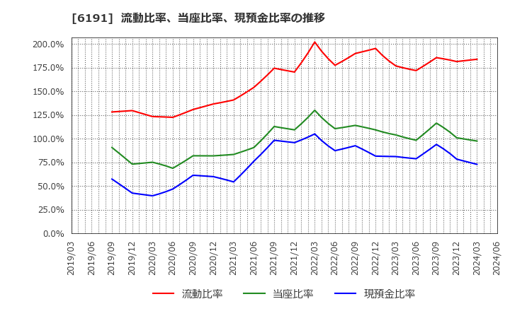 6191 (株)エアトリ: 流動比率、当座比率、現預金比率の推移