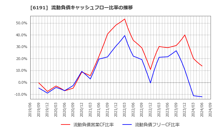 6191 (株)エアトリ: 流動負債キャッシュフロー比率の推移