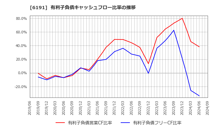 6191 (株)エアトリ: 有利子負債キャッシュフロー比率の推移