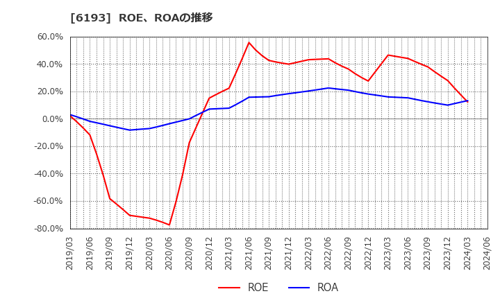 6193 バーチャレクス・ホールディングス(株): ROE、ROAの推移