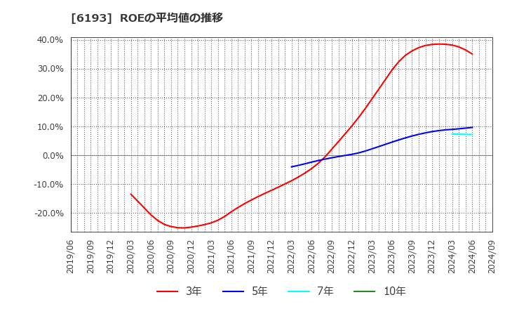 6193 バーチャレクス・ホールディングス(株): ROEの平均値の推移