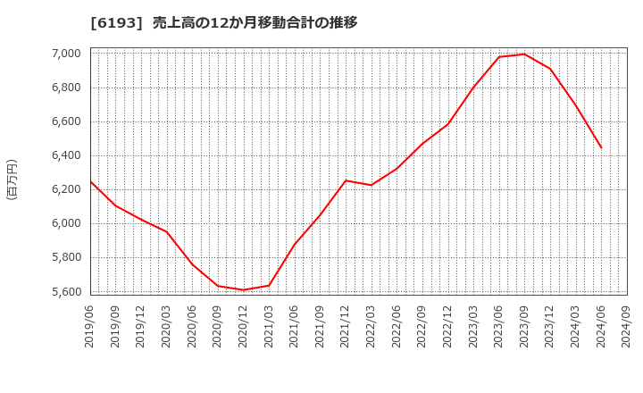 6193 バーチャレクス・ホールディングス(株): 売上高の12か月移動合計の推移