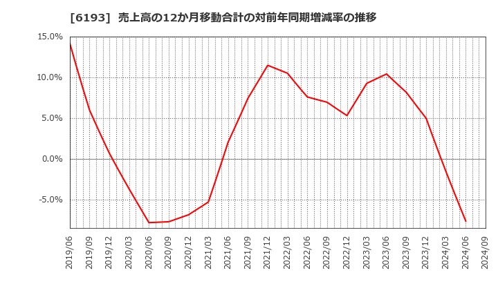 6193 バーチャレクス・ホールディングス(株): 売上高の12か月移動合計の対前年同期増減率の推移