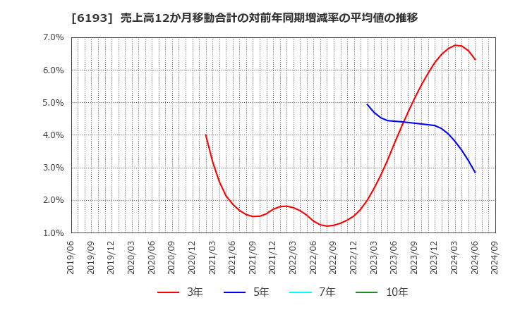 6193 バーチャレクス・ホールディングス(株): 売上高12か月移動合計の対前年同期増減率の平均値の推移