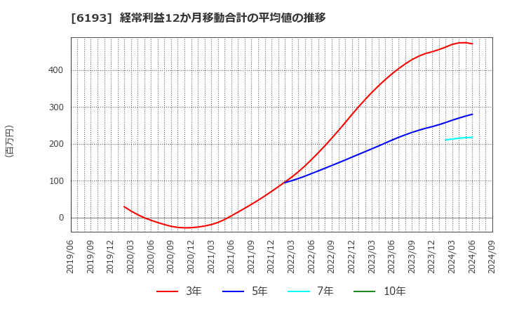 6193 バーチャレクス・ホールディングス(株): 経常利益12か月移動合計の平均値の推移