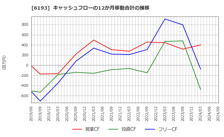 6193 バーチャレクス・ホールディングス(株): キャッシュフローの12か月移動合計の推移