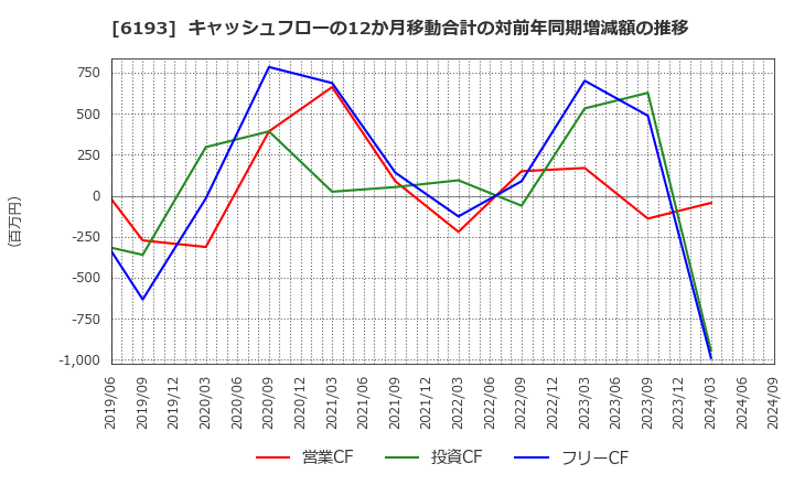 6193 バーチャレクス・ホールディングス(株): キャッシュフローの12か月移動合計の対前年同期増減額の推移