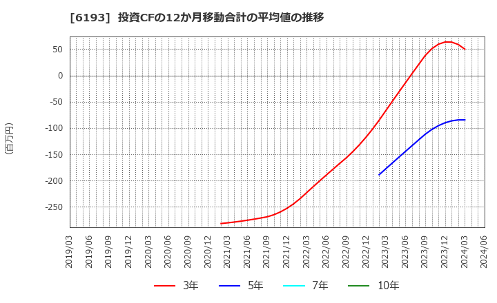 6193 バーチャレクス・ホールディングス(株): 投資CFの12か月移動合計の平均値の推移