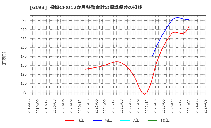 6193 バーチャレクス・ホールディングス(株): 投資CFの12か月移動合計の標準偏差の推移