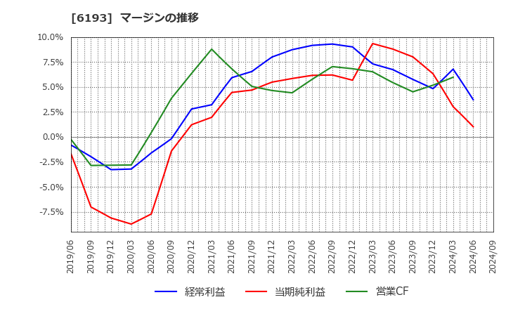 6193 バーチャレクス・ホールディングス(株): マージンの推移