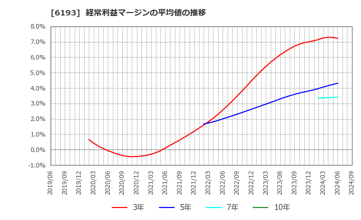 6193 バーチャレクス・ホールディングス(株): 経常利益マージンの平均値の推移