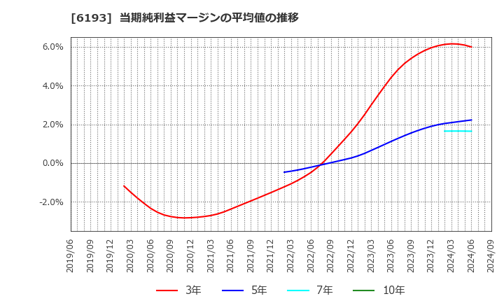 6193 バーチャレクス・ホールディングス(株): 当期純利益マージンの平均値の推移