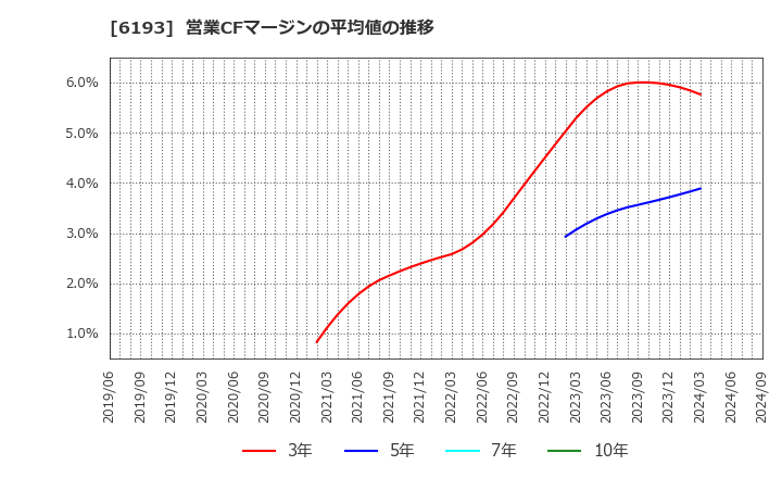 6193 バーチャレクス・ホールディングス(株): 営業CFマージンの平均値の推移